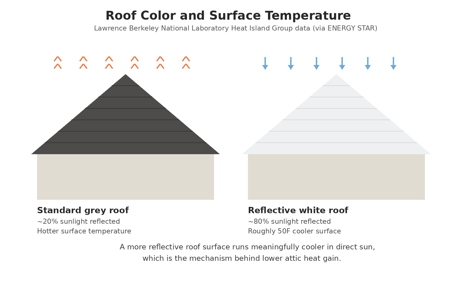 Diagram comparing a standard grey roof and a reflective white roof, showing the roughly 50 degree Fahrenheit surface temperature difference from Lawrence Berkeley National Laboratory Heat Island Group data
