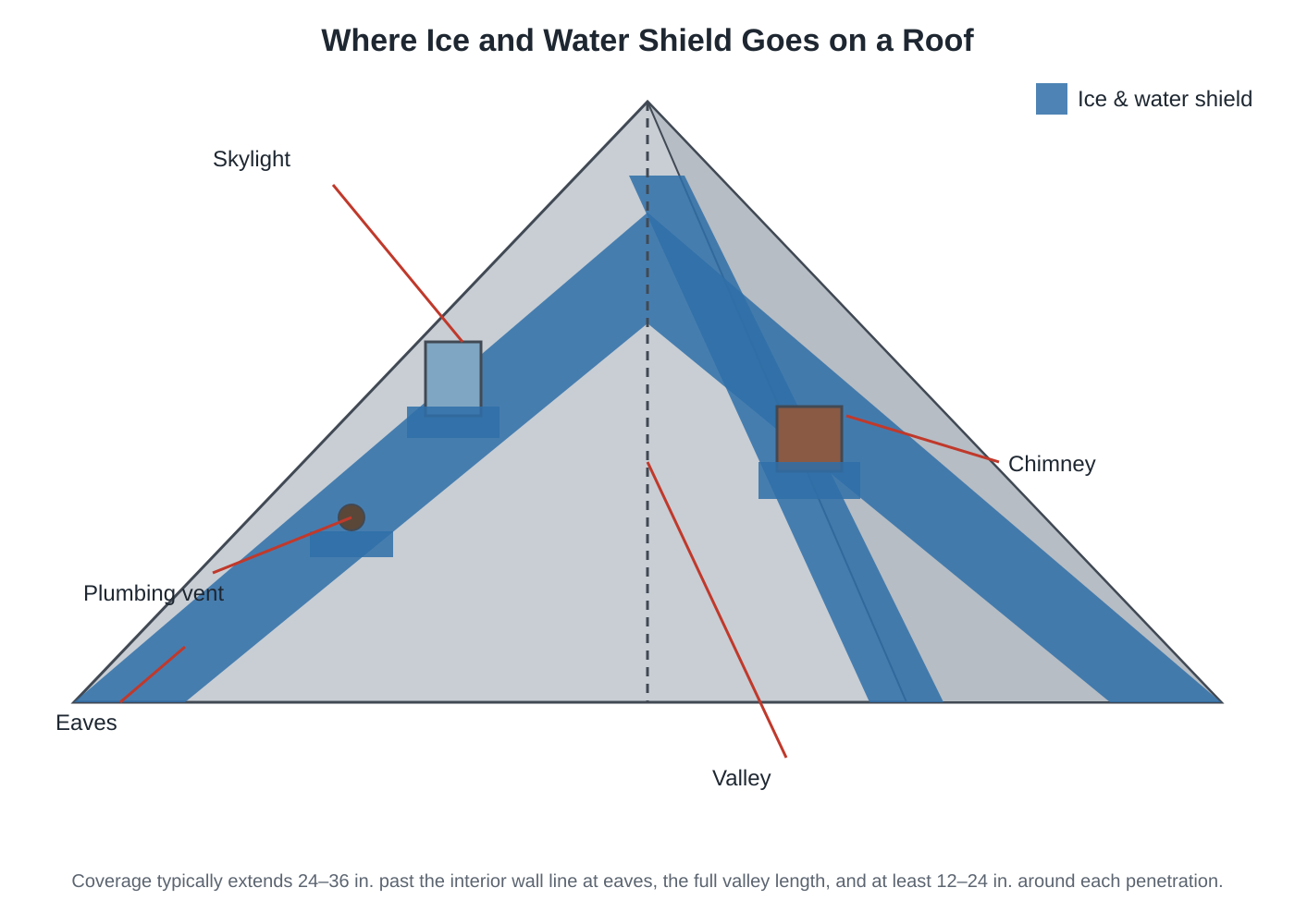 Diagram showing where ice and water shield goes on a roof: eaves, valleys, chimney, skylight, and plumbing vent
